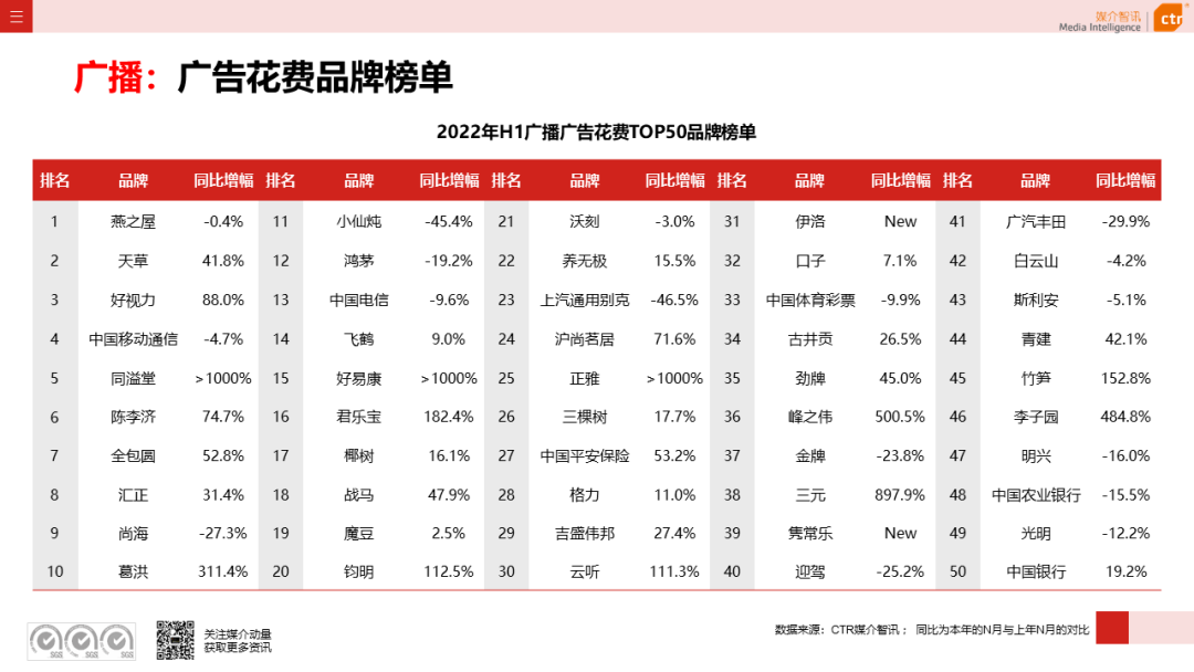 2022年上半年广播广告刊例花费同比下跌7.7%(图7)