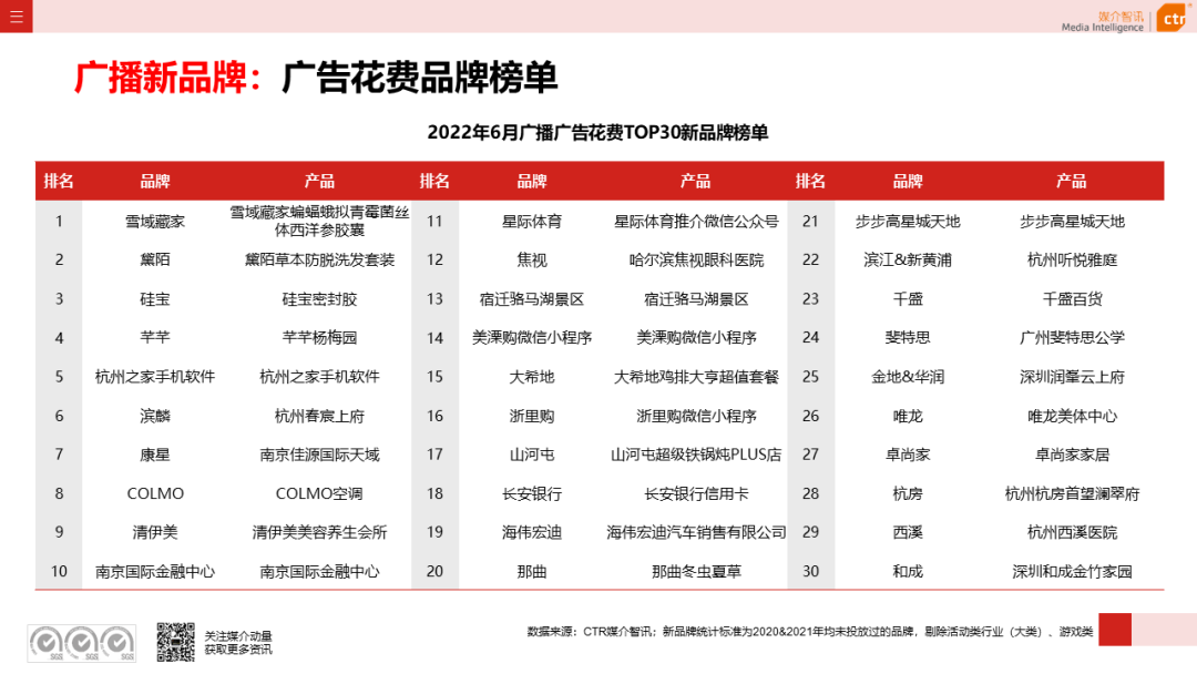 2022年上半年广播广告刊例花费同比下跌7.7%(图8)