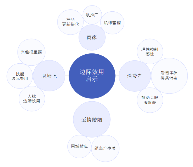 边际效应启示