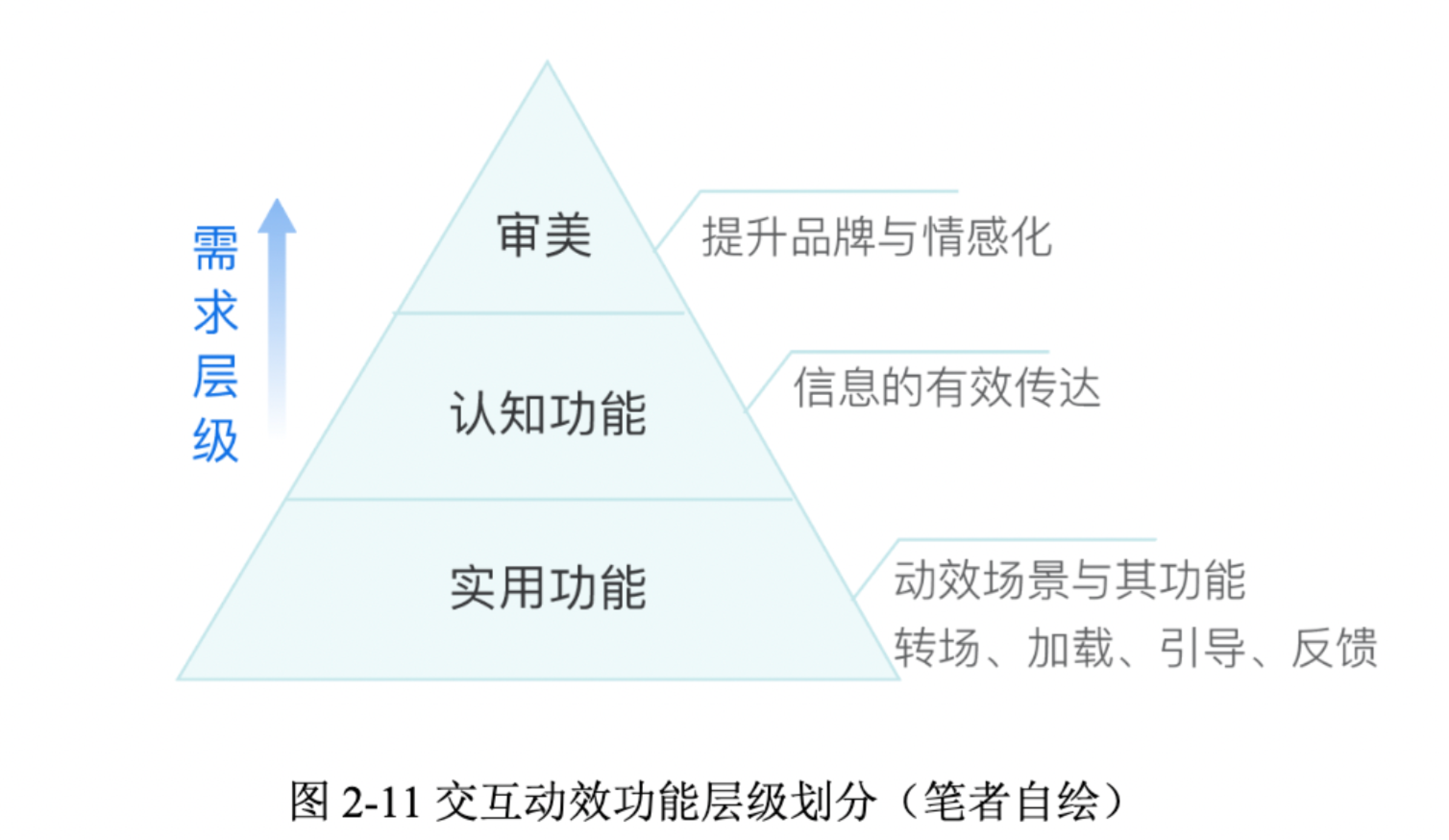 新手科普！交互动效基础知识入门