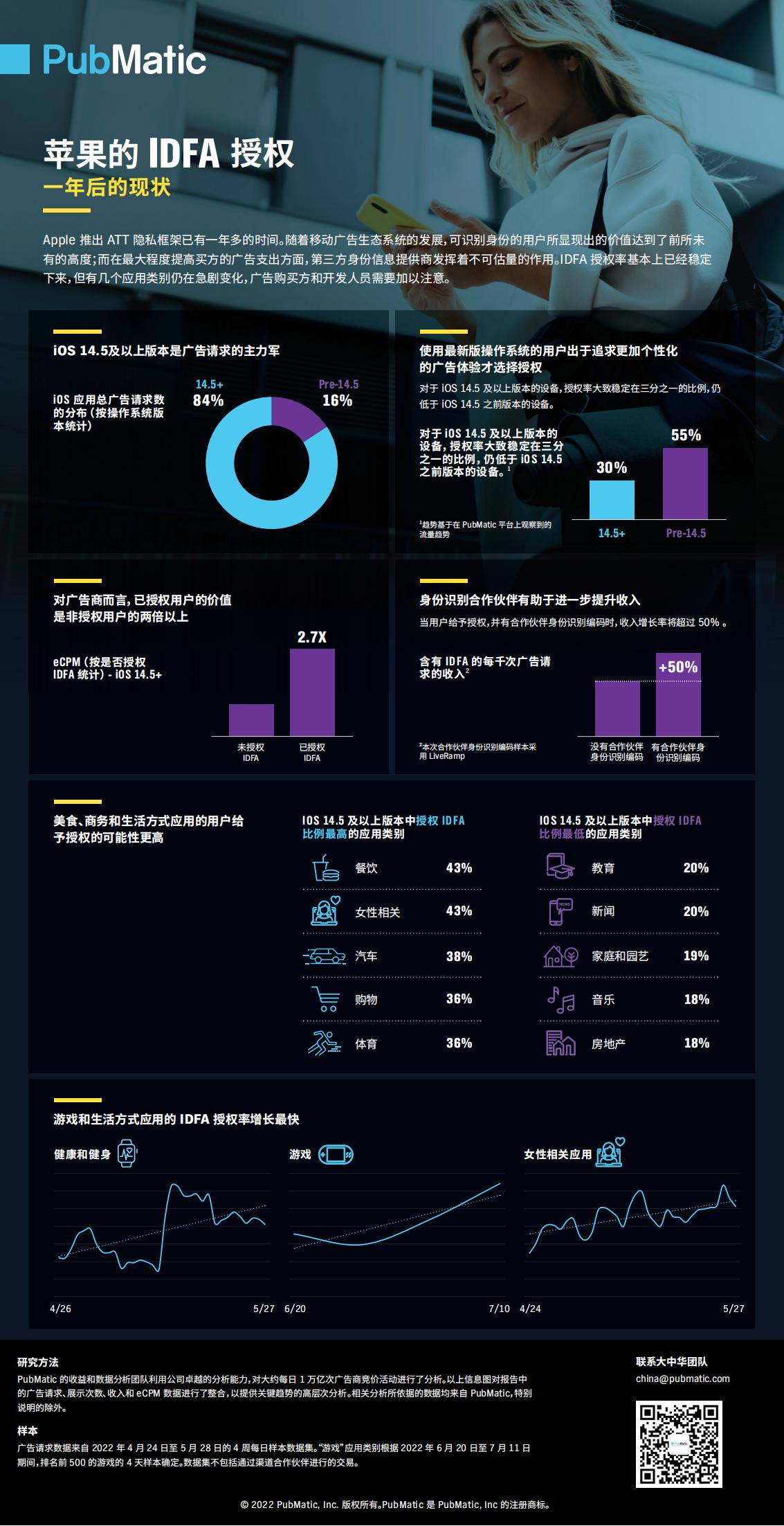 PubMatic IDFA授权现状研究报告：目标受众定位技术助力提升广告效果