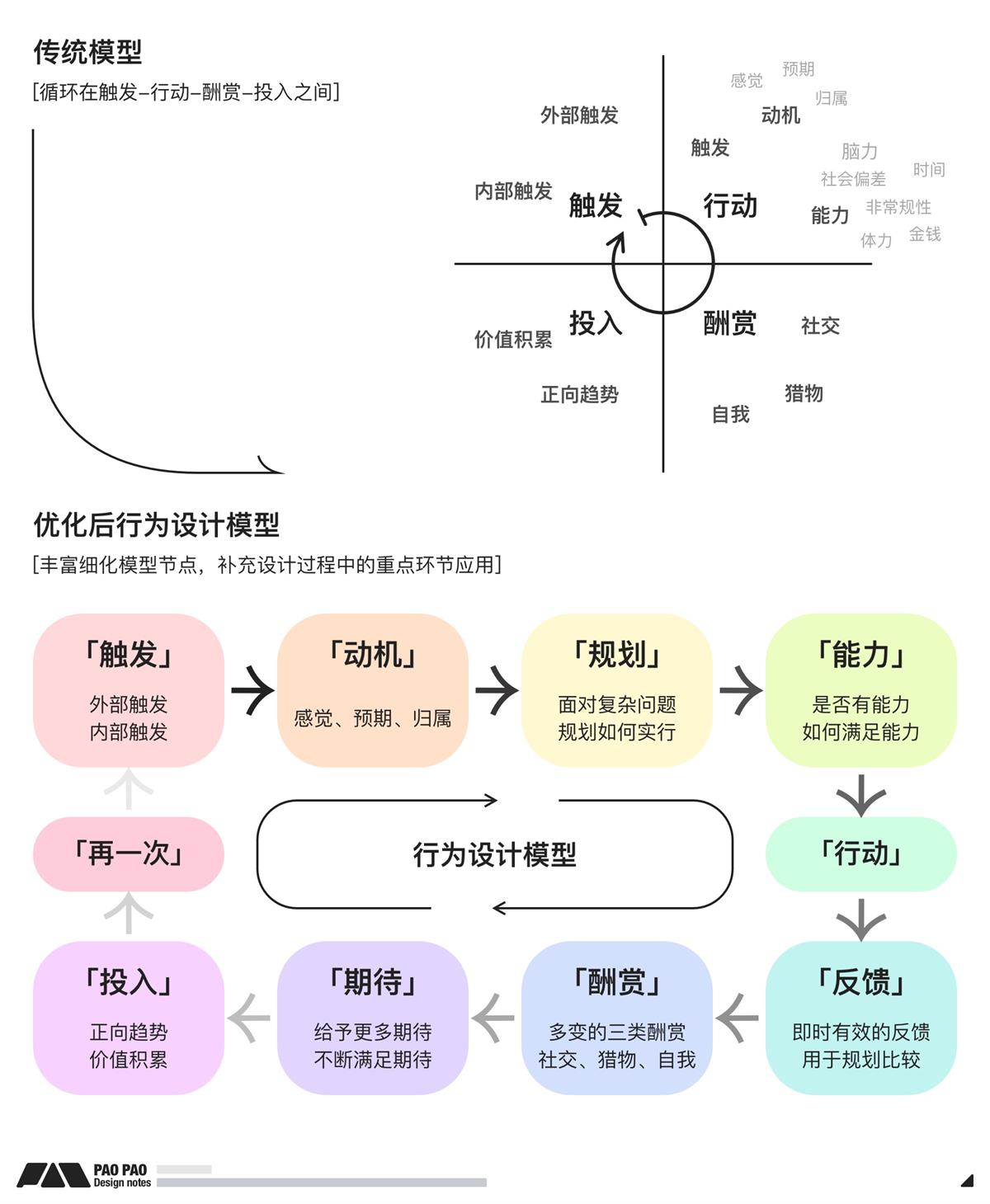 万字长文！超全面的行为设计指南