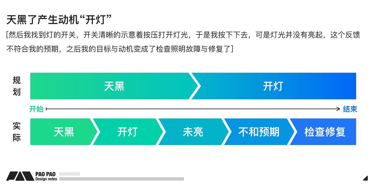 万字长文！超全面的行为设计指南