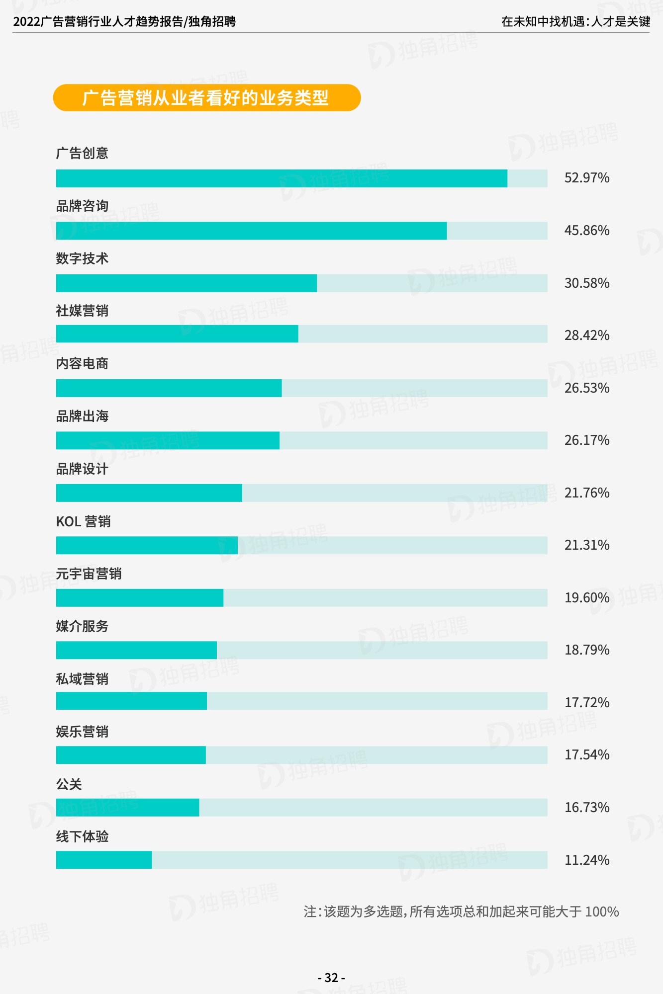 2022广告营销行业人才趋势报告（图33）