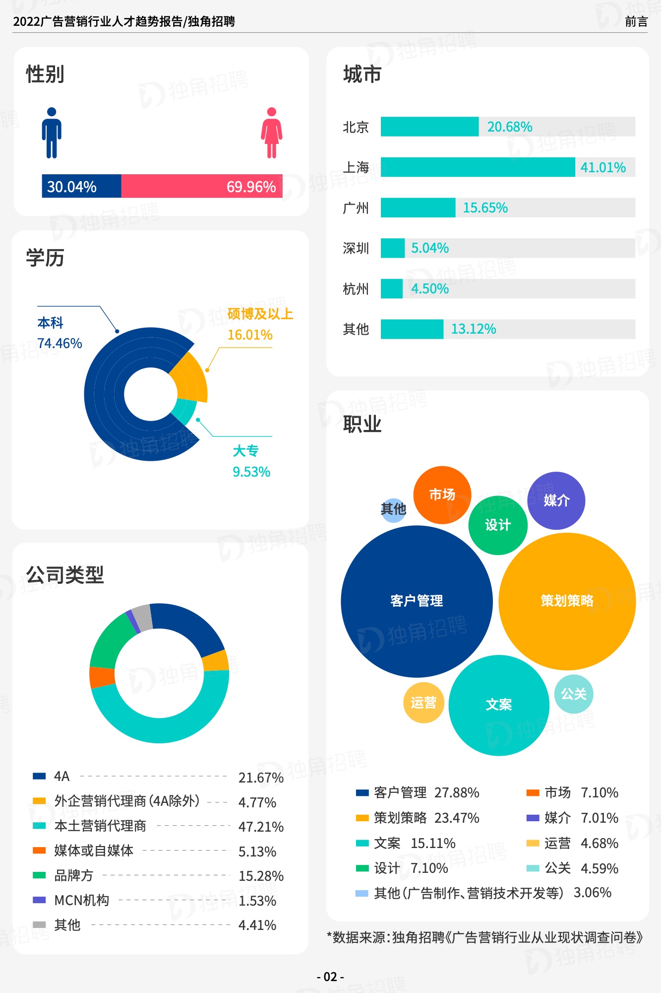 2022广告营销行业人才趋势报告（图4）