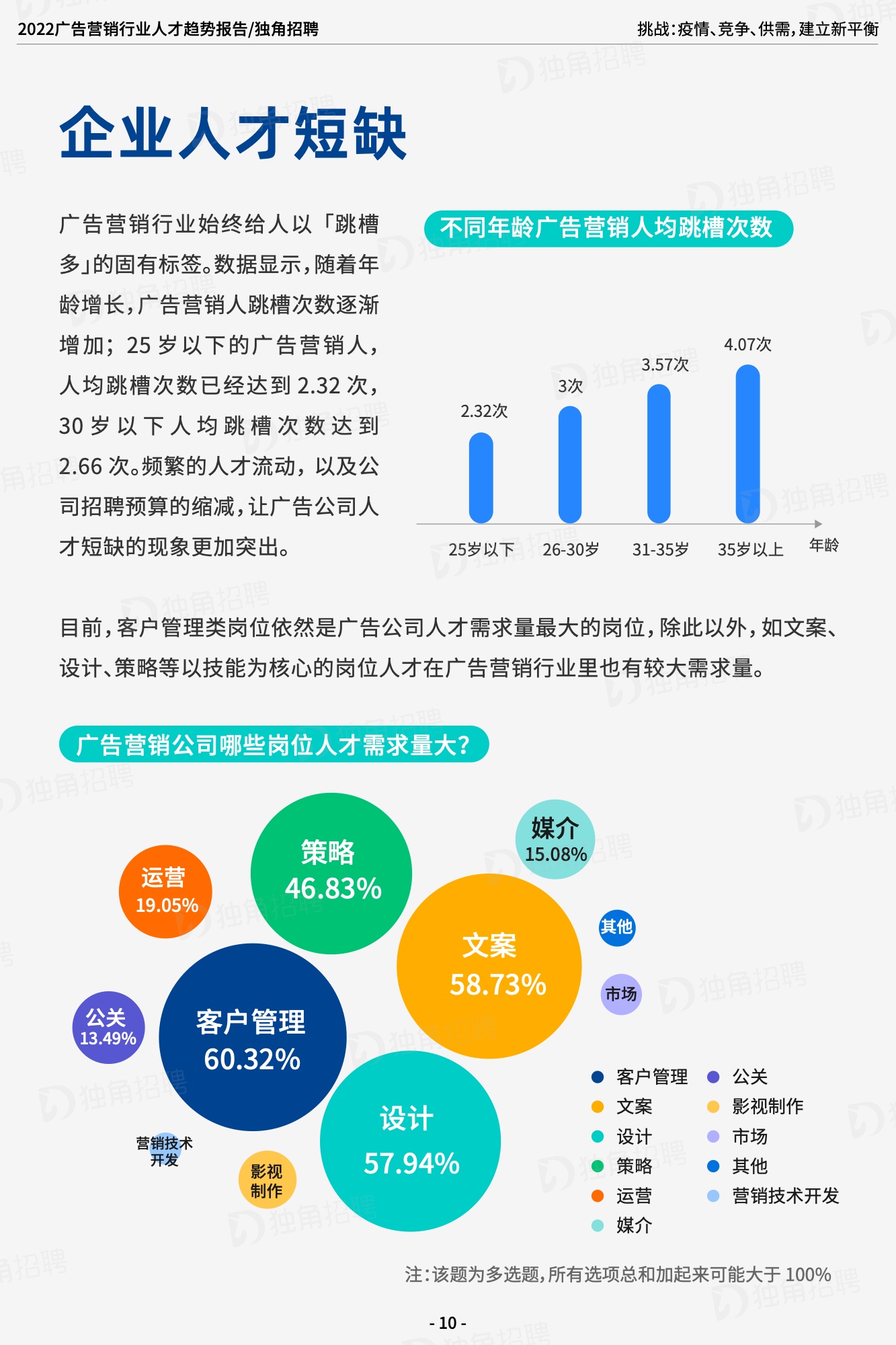 2022广告营销行业人才趋势报告（图12）