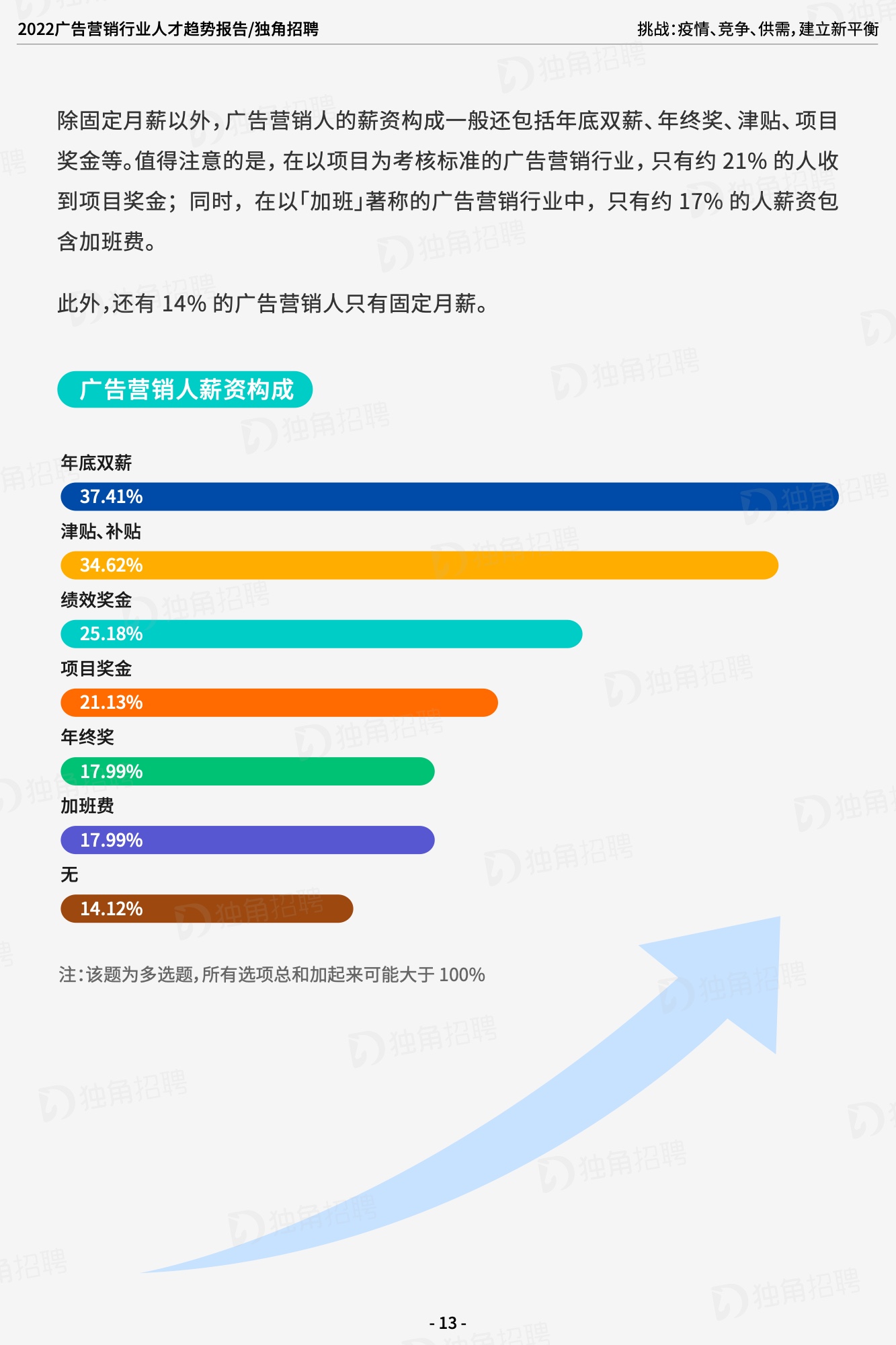 2022广告营销行业人才趋势报告（图15）