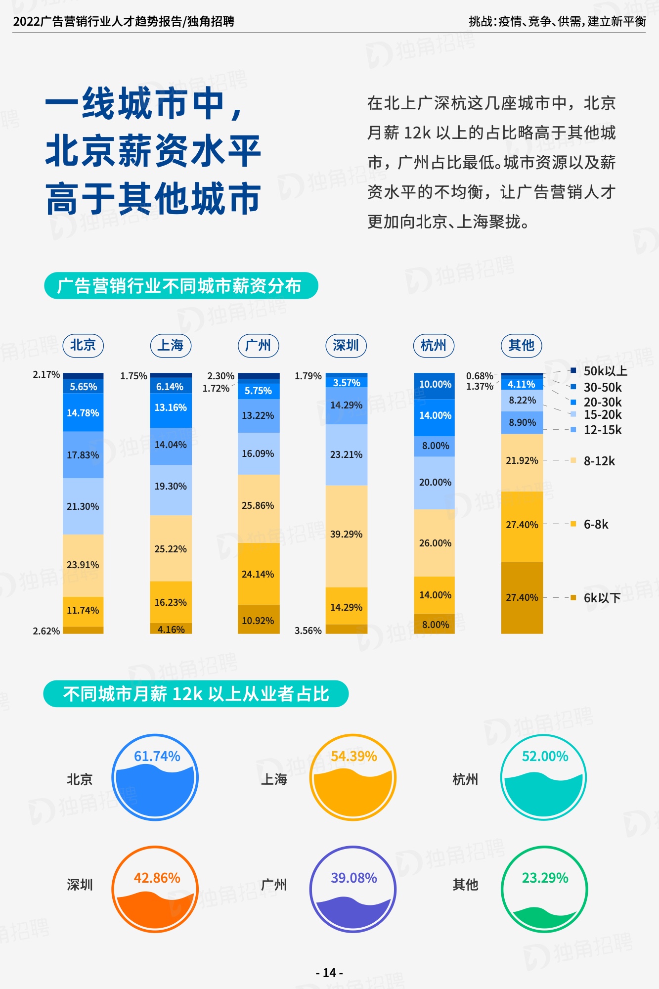 2022广告营销行业人才趋势报告（图16）