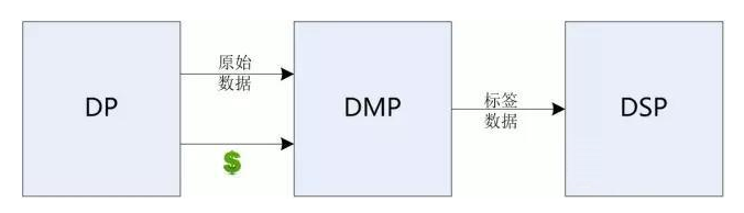DMP平台