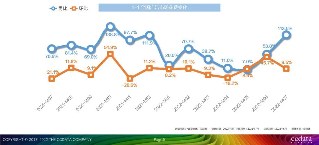 CCData：2022年7月全媒体广告市场投放盘点