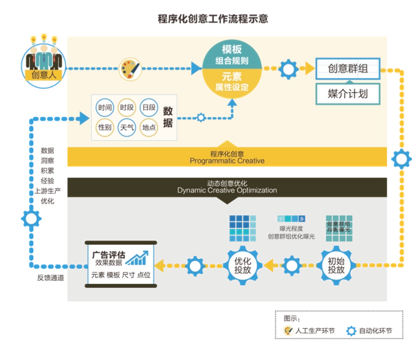 程序化创意工作流程