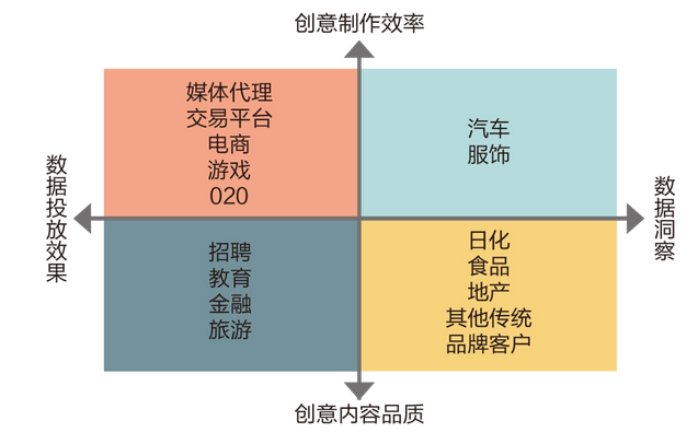 程序化创意在不同行业的适用性