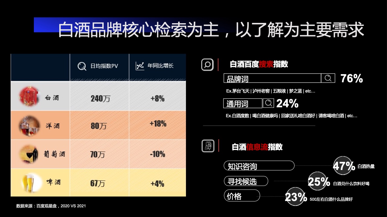 2022百度营销酒水行业报告(图12)