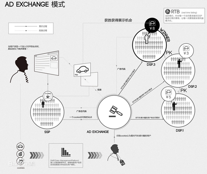 Ad Exchange运行方式