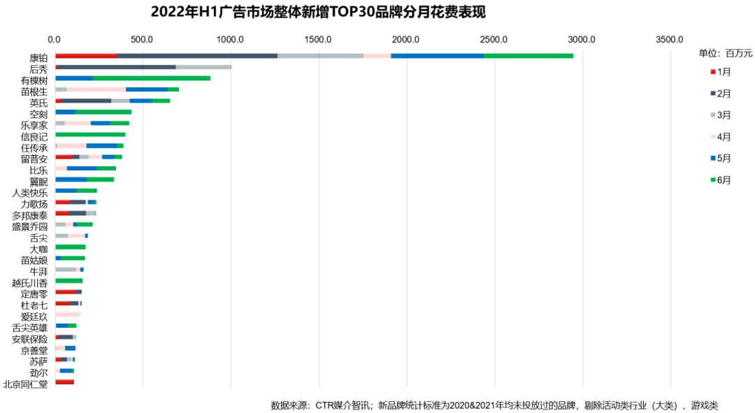 五大维度详解2022上半年广告市场