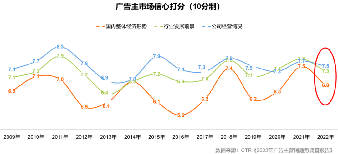 CTR：五大维度详解2022上半年广告市场