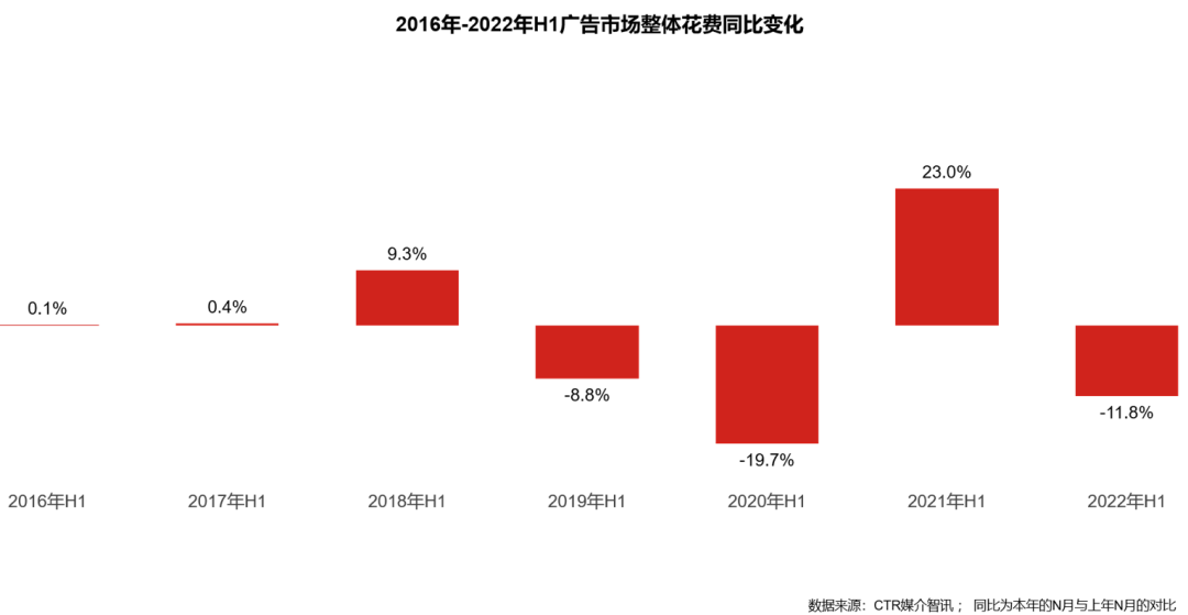 五大维度详解2022上半年广告市场