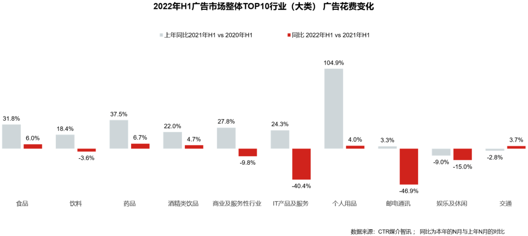 五大维度详解2022上半年广告市场