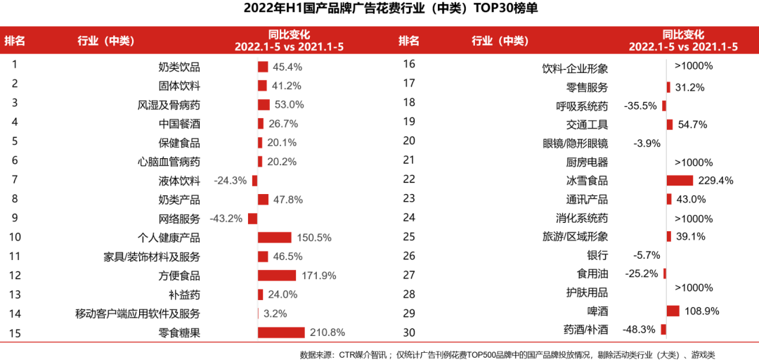 五大维度详解2022上半年广告市场