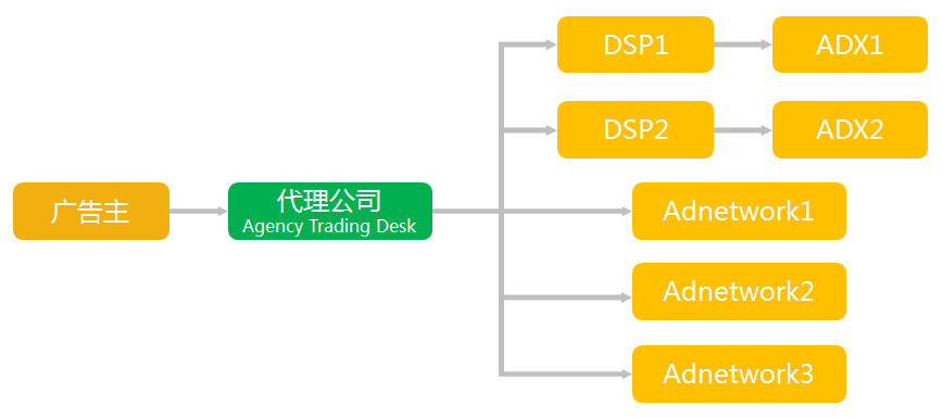 TD的DSP运营模式