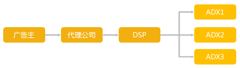 常规的DSP运营模式