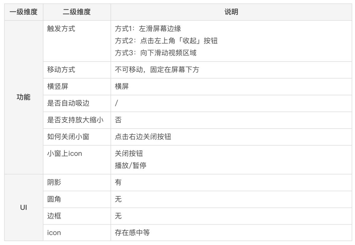 悬浮小窗该如何设计？高手的样本分析来了！