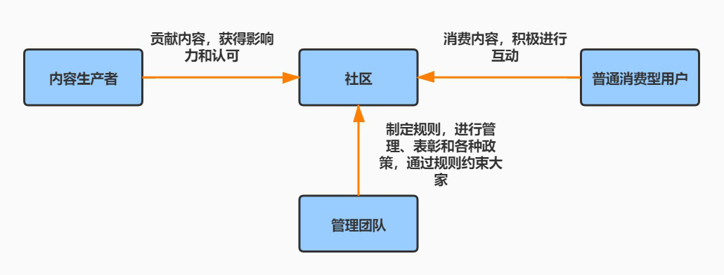 社区内容生产