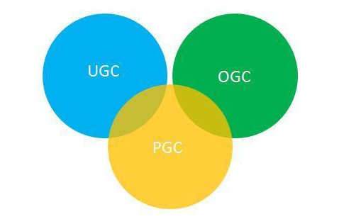 PGC、UGC和OGC三者的关联与区别