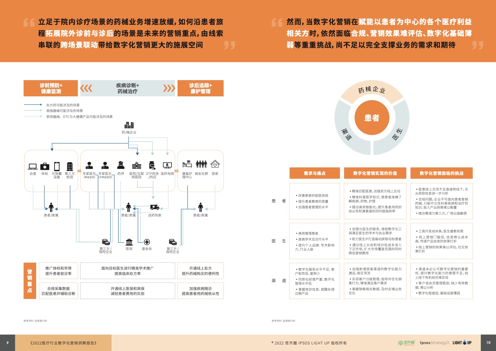 2022医疗行业数字化营销蓝皮书(图6)