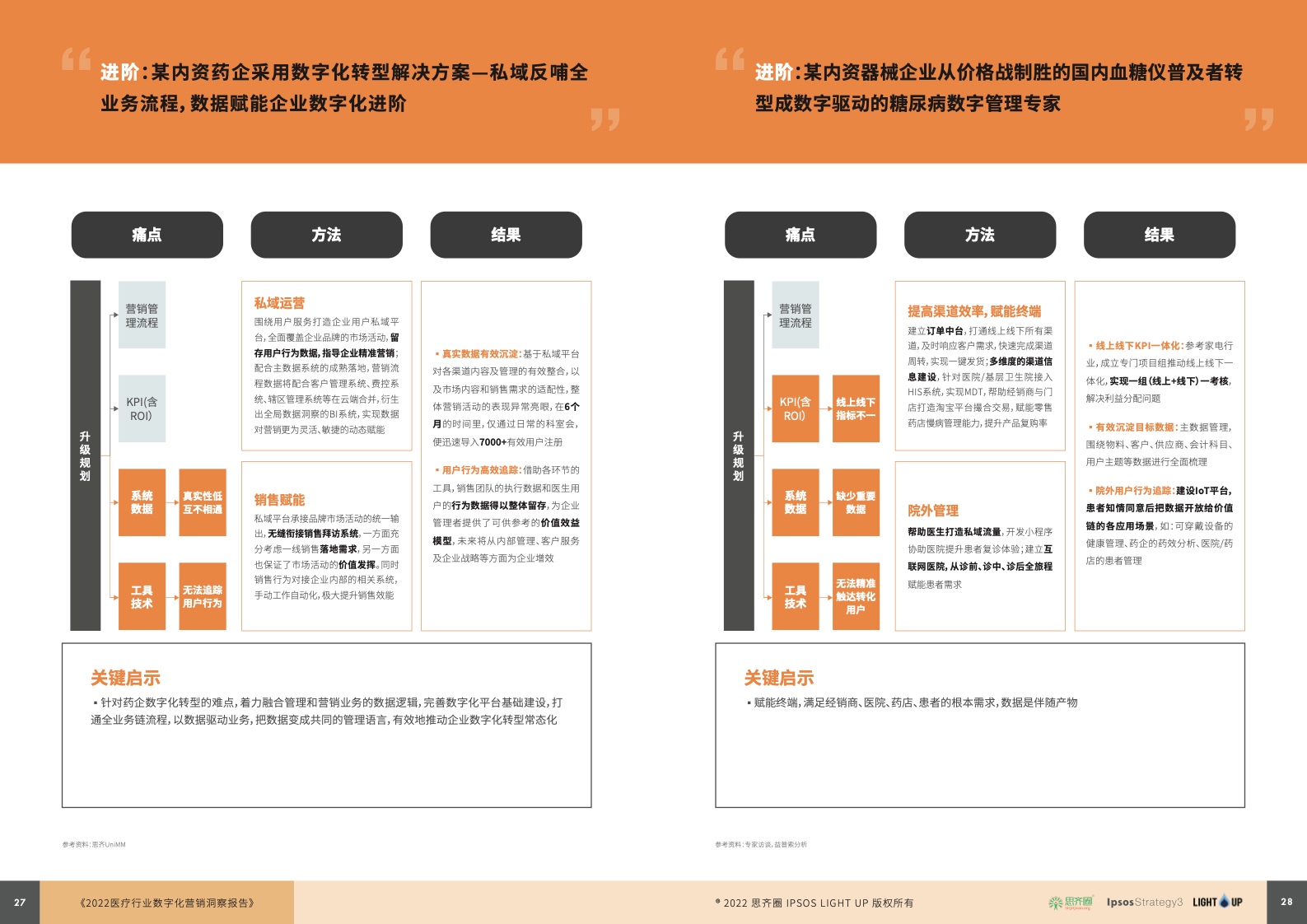 2022医疗行业数字化营销蓝皮书(图15)