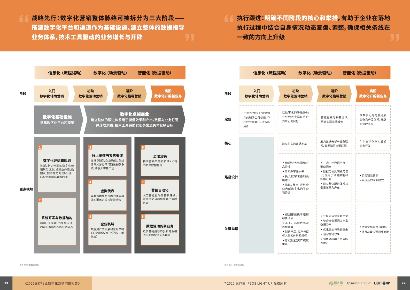 2022医疗行业数字化营销蓝皮书(图13)