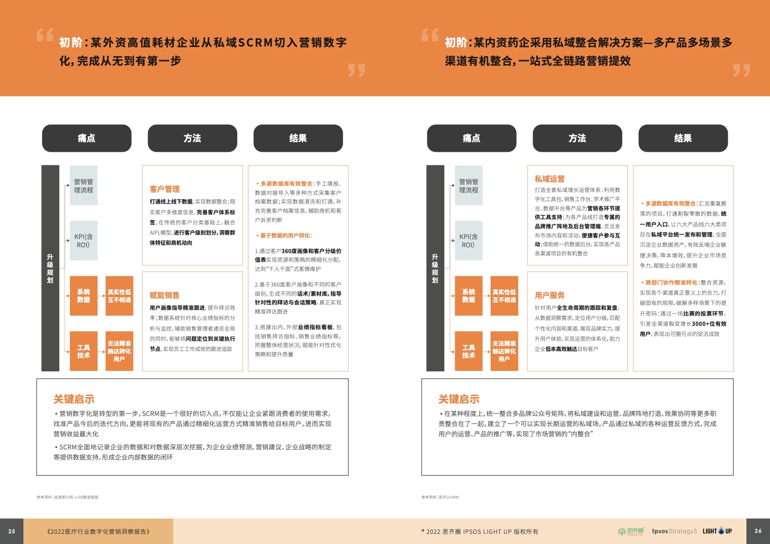 2022医疗行业数字化营销蓝皮书(图14)