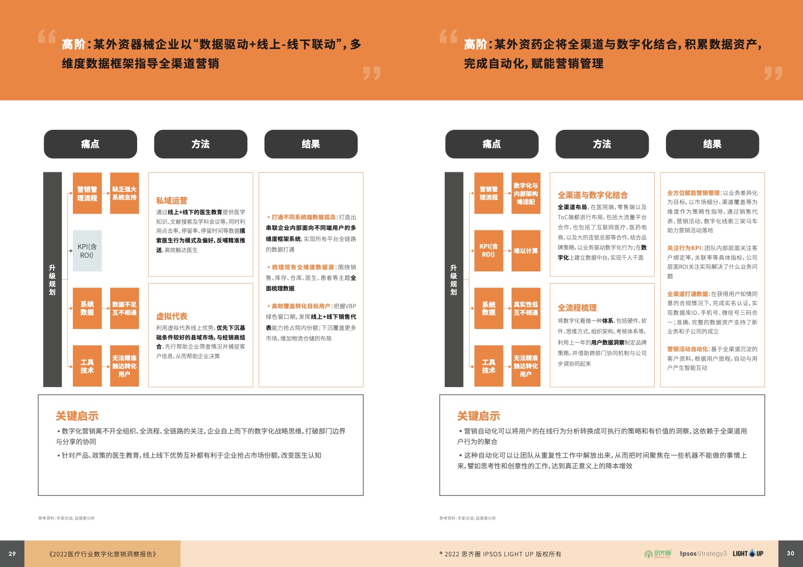 2022医疗行业数字化营销蓝皮书(图16)