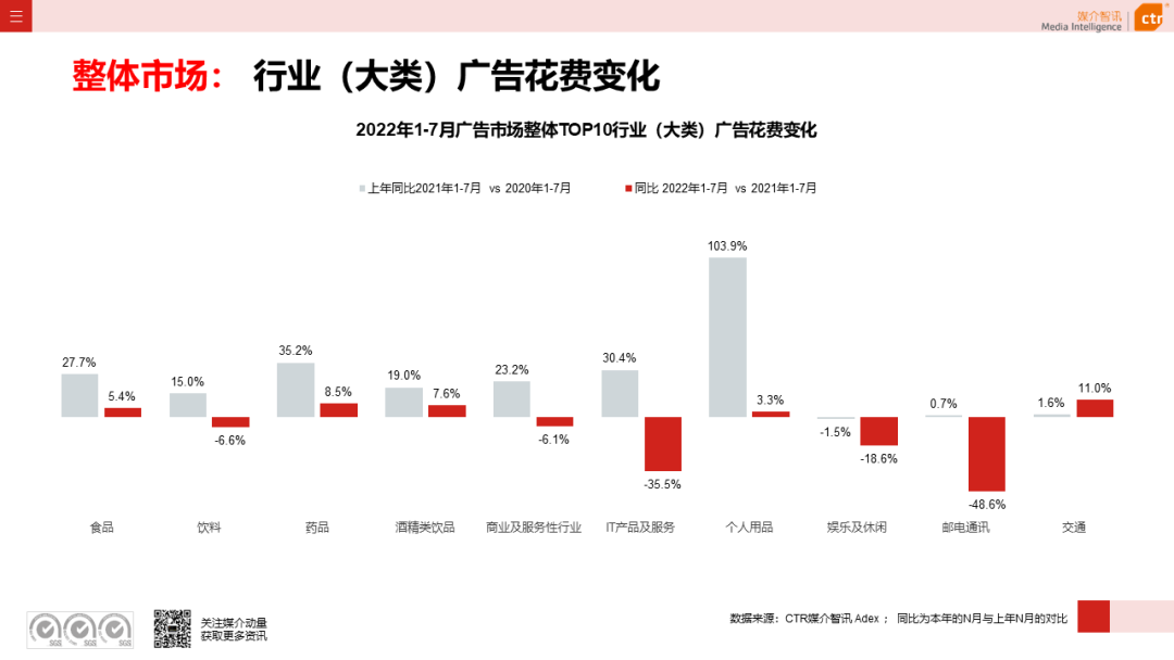 CTR：2022年7月广告市场花费同比减少8.7%