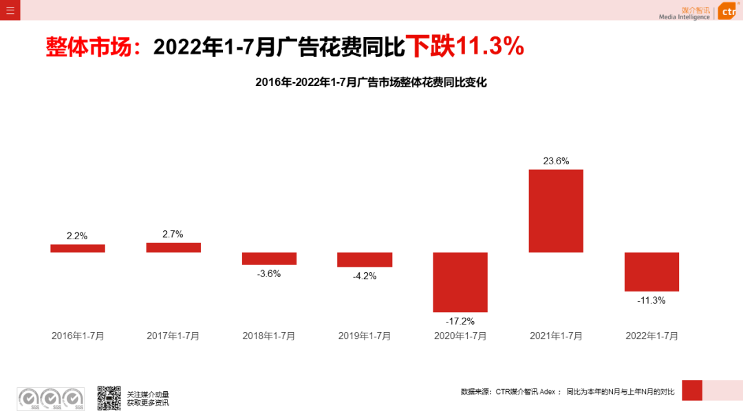 CTR：2022年7月广告市场花费同比减少8.7%