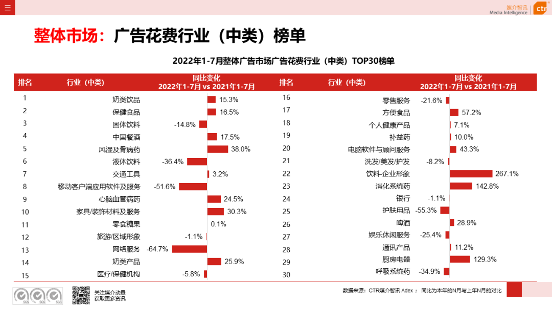 CTR：2022年7月广告市场花费同比减少8.7%