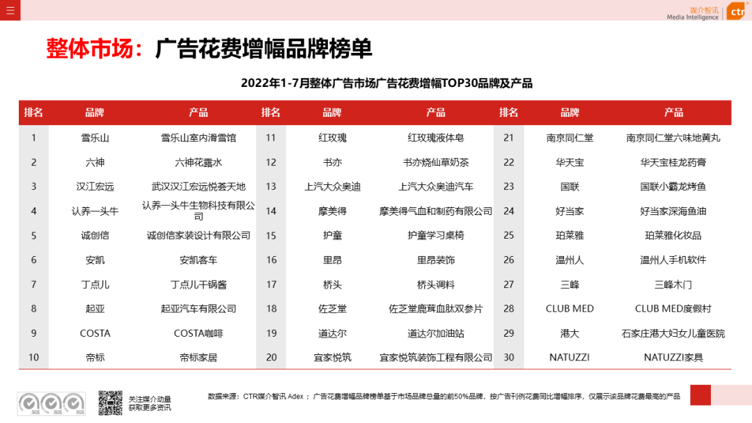 CTR：2022年7月广告市场花费同比减少8.7%