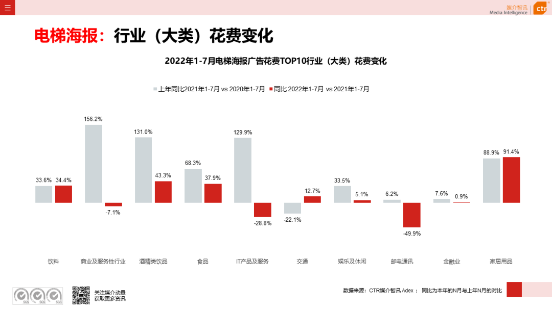 CTR：2022年7月广告市场花费同比减少8.7%