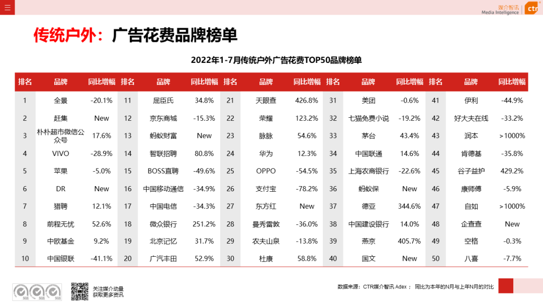 CTR：2022年7月广告市场花费同比减少8.7%