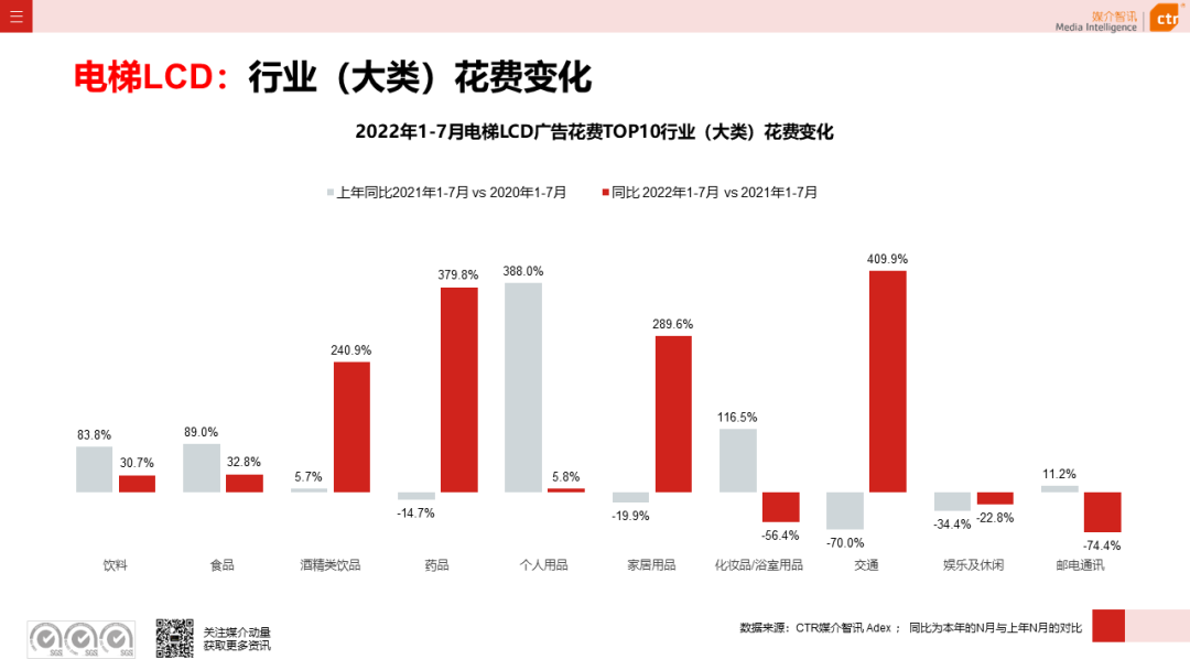 CTR：2022年7月广告市场花费同比减少8.7%