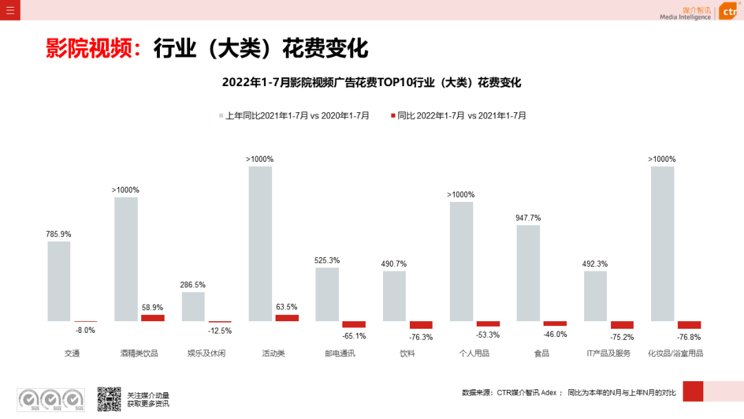 CTR：2022年7月广告市场花费同比减少8.7%