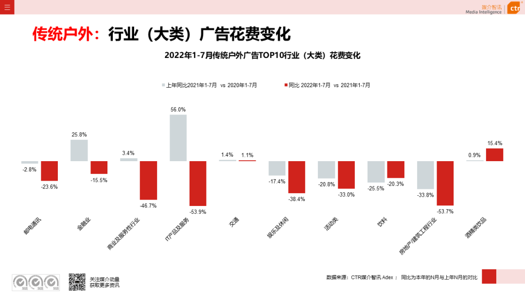 CTR：2022年7月广告市场花费同比减少8.7%