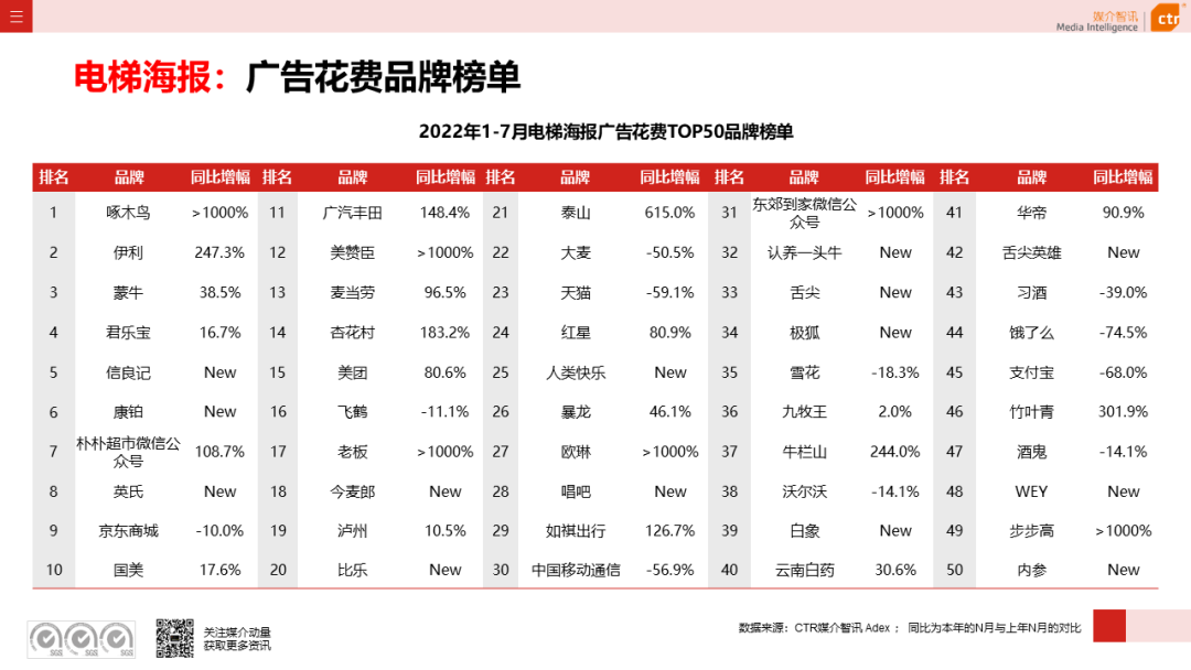 CTR：2022年7月广告市场花费同比减少8.7%