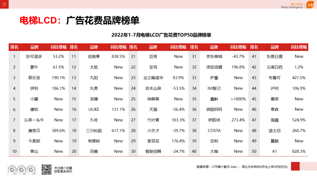 CTR：2022年7月广告市场花费同比减少8.7%