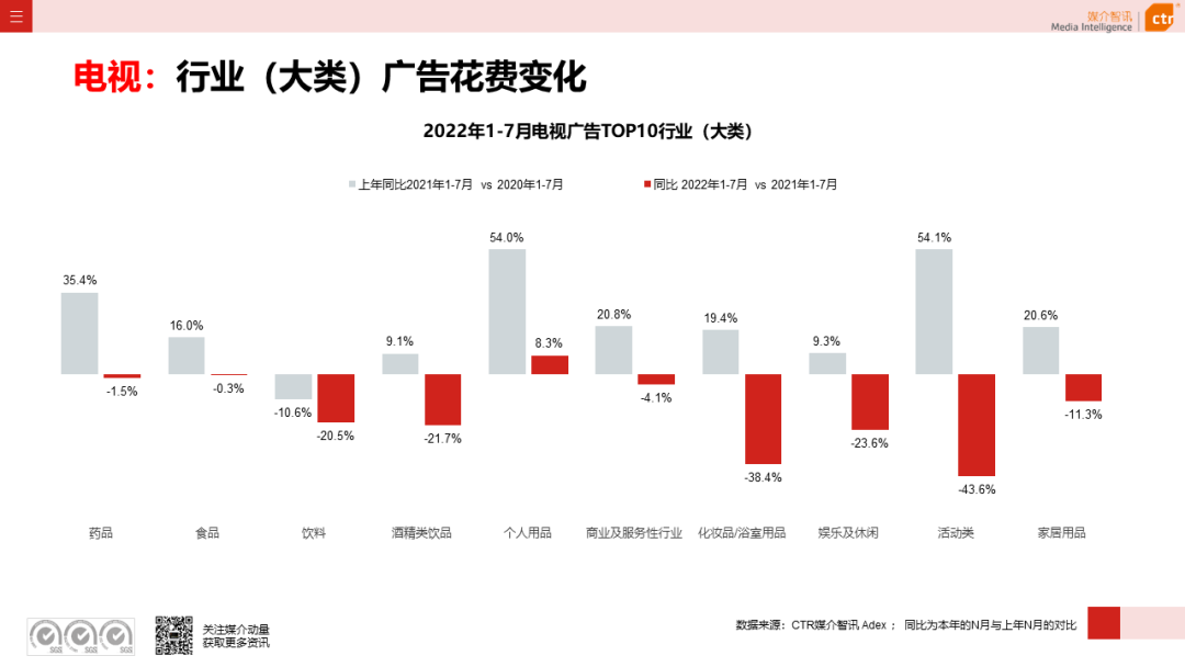 CTR：2022年7月广告市场花费同比减少8.7%