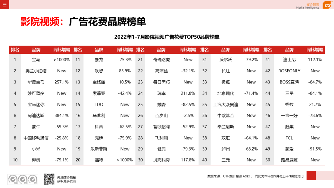 CTR：2022年7月广告市场花费同比减少8.7%