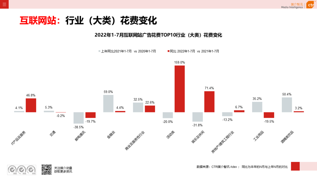 CTR：2022年7月广告市场花费同比减少8.7%