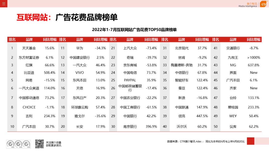 CTR：2022年7月广告市场花费同比减少8.7%