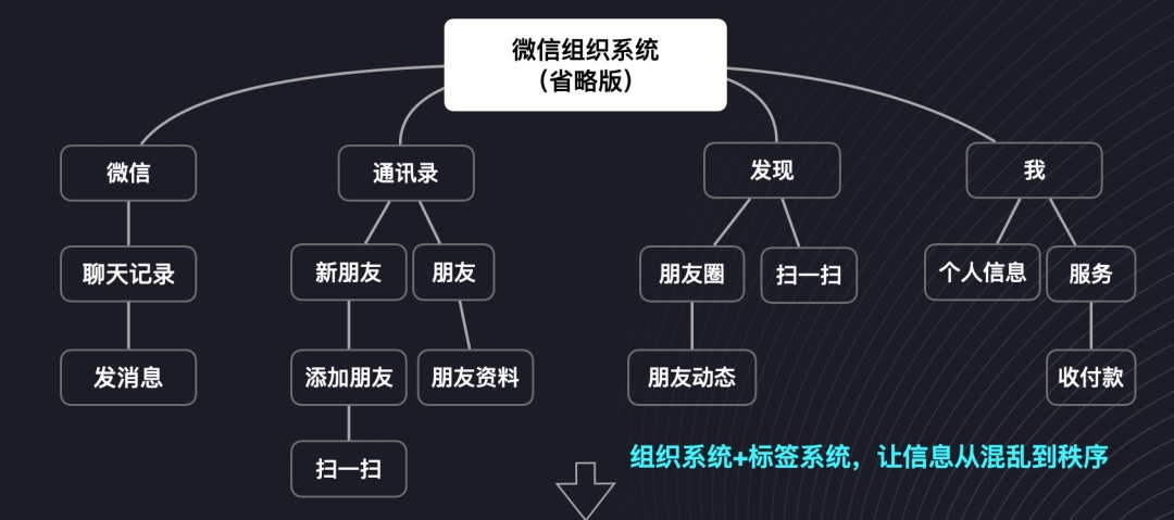 UI设计 交互设计 导航设计