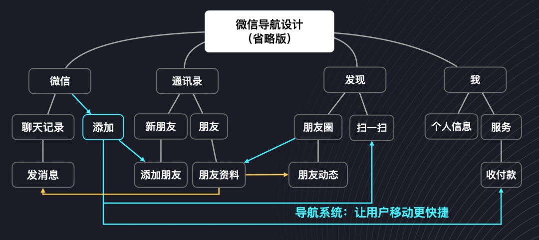 UI设计 交互设计 导航设计